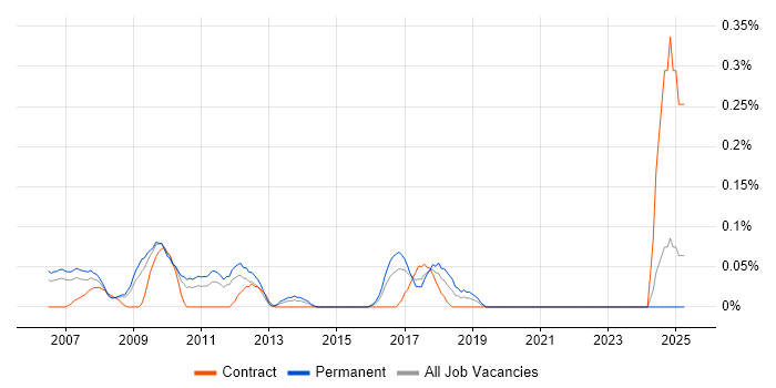 Job vacancy trend for SEO Specialist in West London