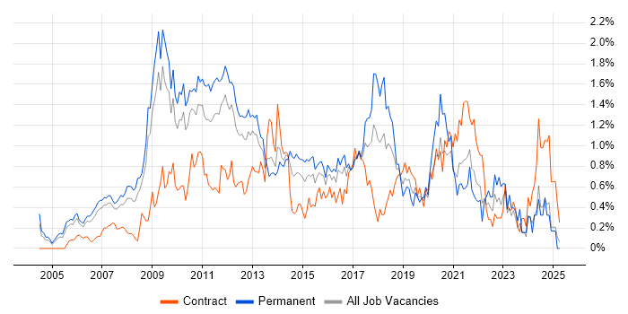 Job vacancy trend for SEO in West London
