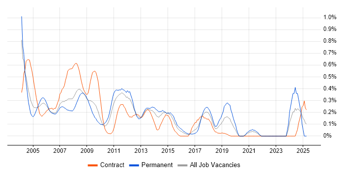 Job vacancy trend for Server Building in West London Job vacancy trend for Server Building in West London