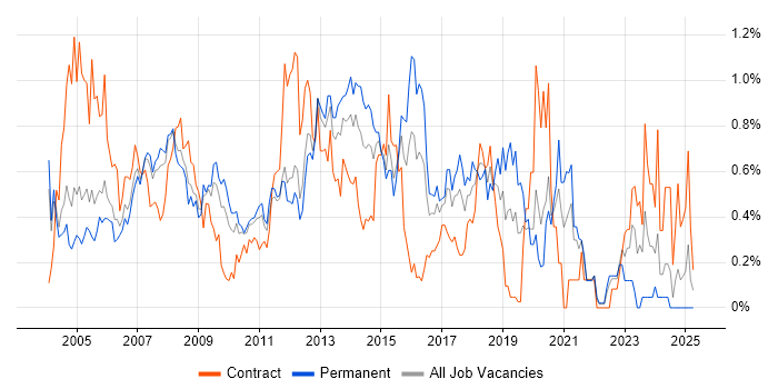 Job vacancy trend for Server Engineer in West London Job vacancy trend for Server Engineer in West London