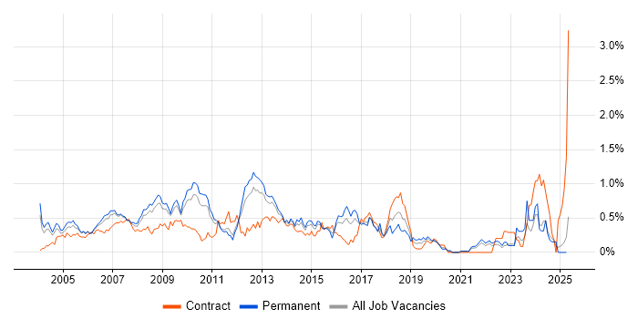 Job vacancy trend for Server Management in West London