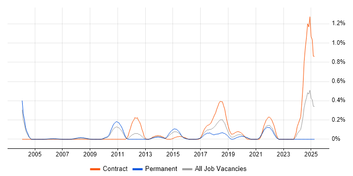 Job vacancy trend for Server Patching in West London
