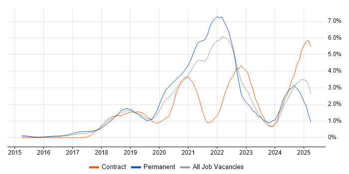 Job vacancy trend for Serverless in West London Job vacancy trend for Serverless in West London