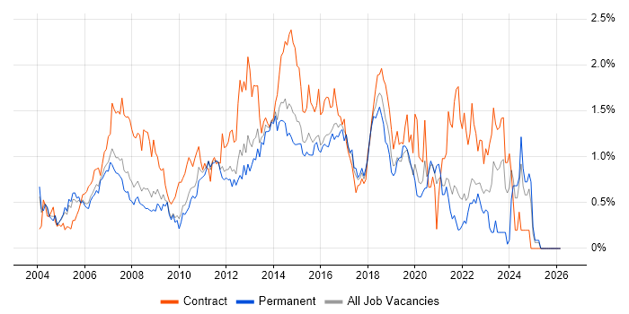 Service Analyst job vacancy trend in West London