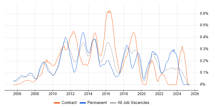 Job vacancy trend for Service Catalogue in West London