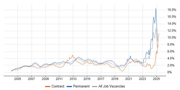 Job vacancy trend for Service Delivery in West London Job vacancy trend for Service Delivery in West London