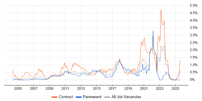 Job vacancy trend for Service Design in West London