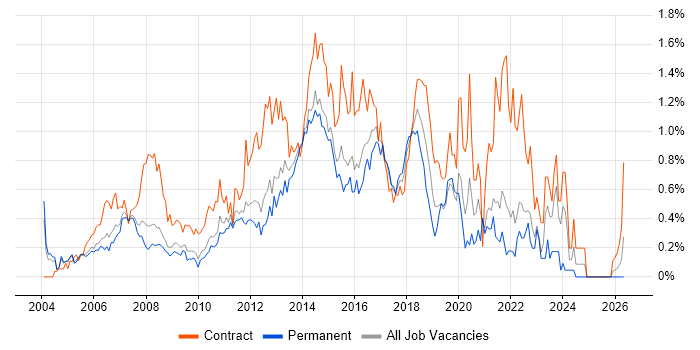 Service Desk Analyst job vacancy trend in West London