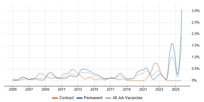 Service Desk Manager job vacancy trend in West London Service Desk Manager job vacancy trend in West London