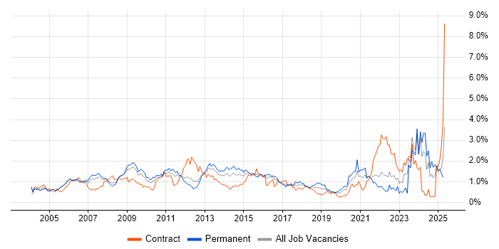 Job vacancy trend for Service Manager in West London Job vacancy trend for Service Manager in West London