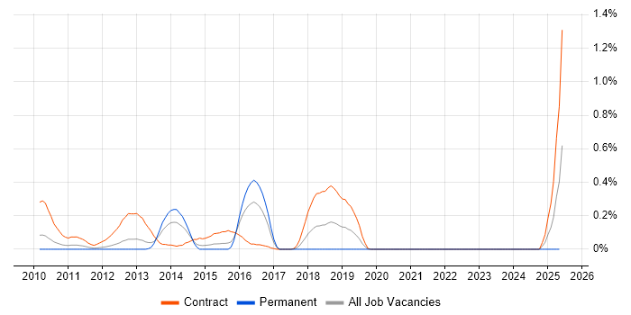 Job vacancy trend for Service Migration in West London Job vacancy trend for Service Migration in West London