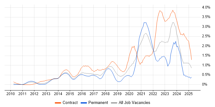 Job vacancy trend for ServiceNow in West London