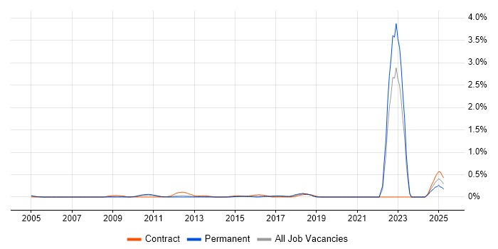 Job vacancy trend for SFIA in West London Job vacancy trend for SFIA in West London