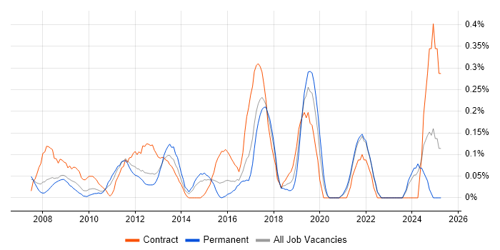 Job vacancy trend for SharePoint Administrator in West London Job vacancy trend for SharePoint Administrator in West London
