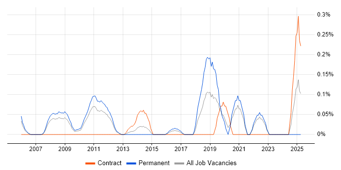 Job vacancy trend for SharePoint Engineer in West London Job vacancy trend for SharePoint Engineer in West London