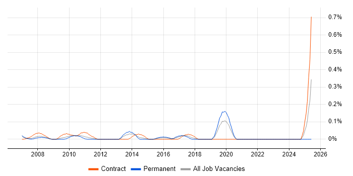 Job vacancy trend for SharePoint Specialist in West London