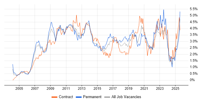 Job vacancy trend for SharePoint in West London