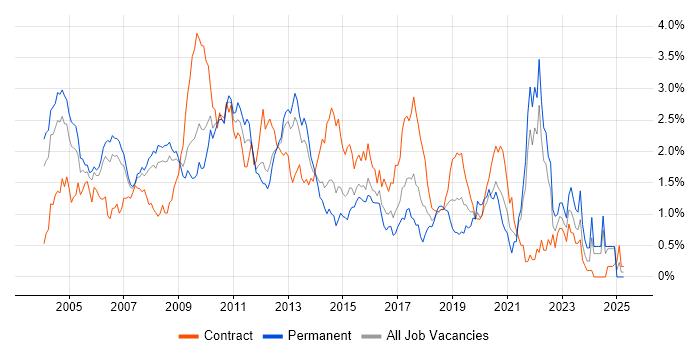Job vacancy trend for Shell Script in West London