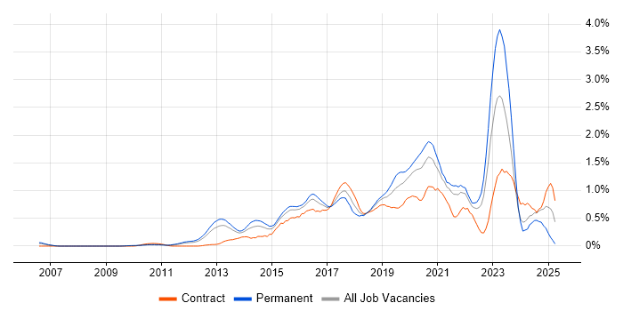 Job vacancy trend for SIEM in West London Job vacancy trend for SIEM in West London