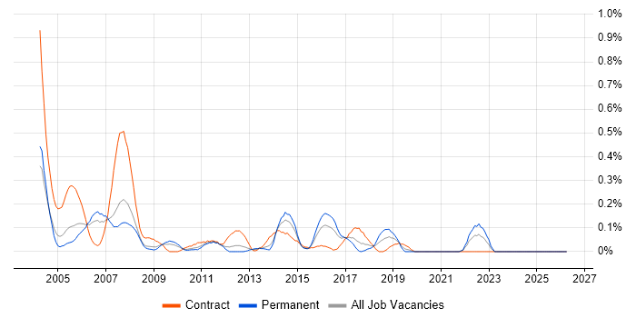 Siemens job vacancy trend in West London