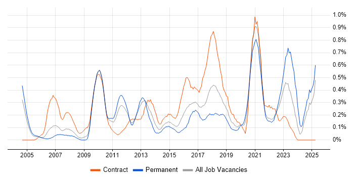 Job vacancy trend for Single Sign-On in West London Job vacancy trend for Single Sign-On in West London