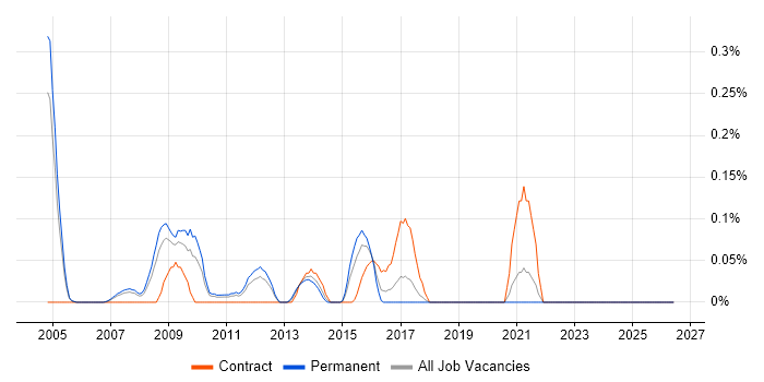 Site Manager job vacancy trend in West London