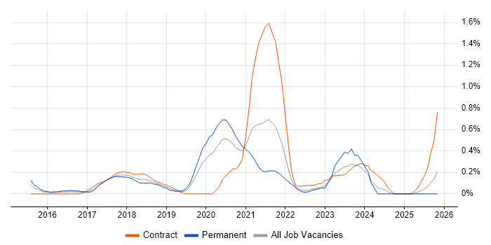 Site Reliability Engineer job vacancy trend in West London