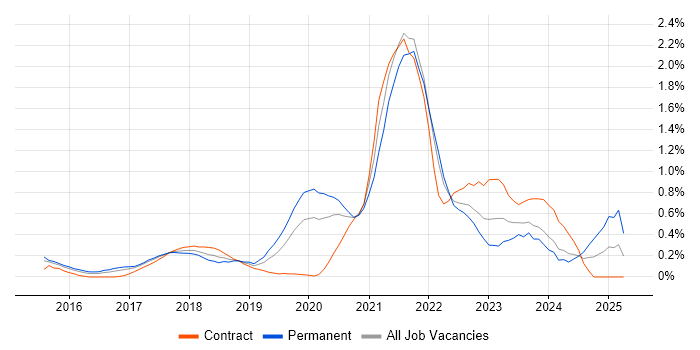 Job vacancy trend for Site Reliability Engineering in West London Job vacancy trend for Site Reliability Engineering in West London