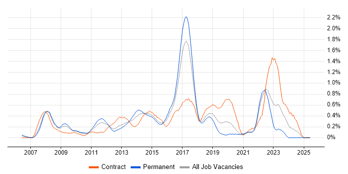 Job vacancy trend for Sitecore in West London
