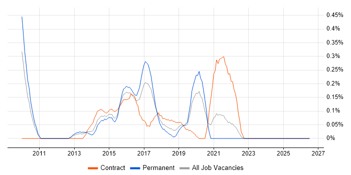 Situational Awareness job vacancy trend in West London