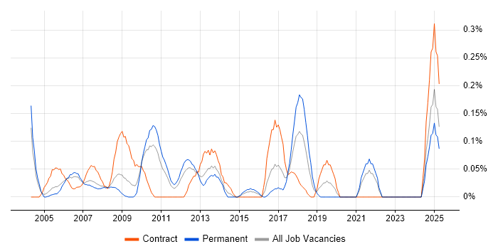Job vacancy trend for Six Sigma Green Belt in West London Job vacancy trend for Six Sigma Green Belt in West London