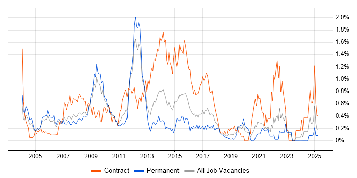 Job vacancy trend for Six Sigma in West London Job vacancy trend for Six Sigma in West London