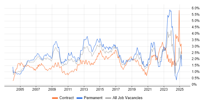 Job vacancy trend for SLA in West London Job vacancy trend for SLA in West London
