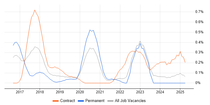 Job vacancy trend for Slack in West London Job vacancy trend for Slack in West London
