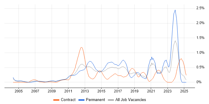 Job vacancy trend for Smartphone in West London Job vacancy trend for Smartphone in West London