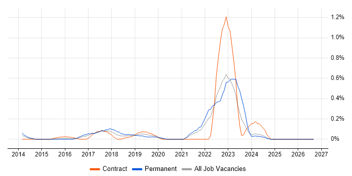 Smartsheet job vacancy trend in West London