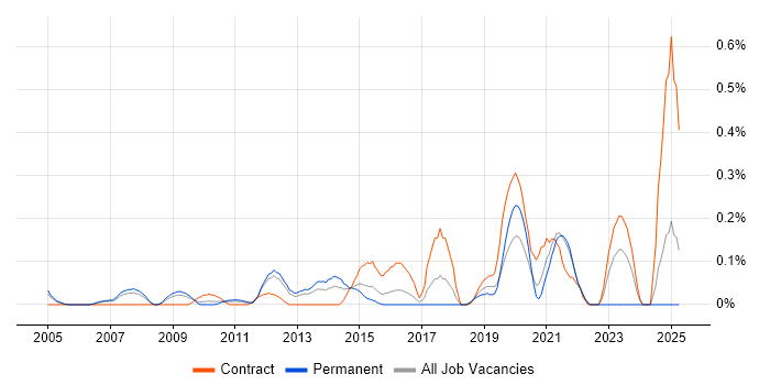 Job vacancy trend for Smoke Testing in West London Job vacancy trend for Smoke Testing in West London