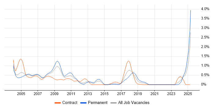 Job vacancy trend for SMS in West London Job vacancy trend for SMS in West London