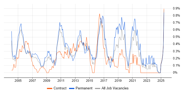 Job vacancy trend for SNMP in West London Job vacancy trend for SNMP in West London