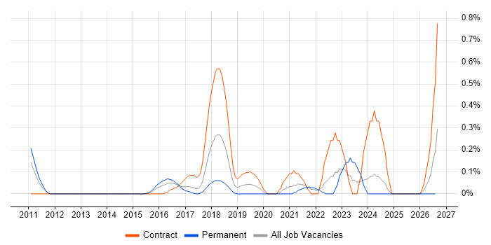 Snow job vacancy trend in West London