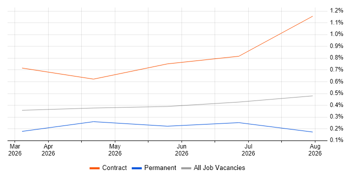 Snowflake Architect job vacancy trend in West London