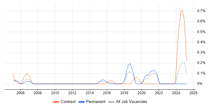 Job vacancy trend for Snowflake Schema in West London