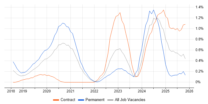 Snowflake job vacancy trend in West London