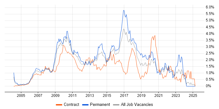 Job vacancy trend for SOA in West London