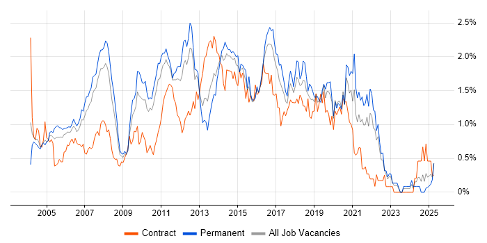 Job vacancy trend for SOAP in West London Job vacancy trend for SOAP in West London
