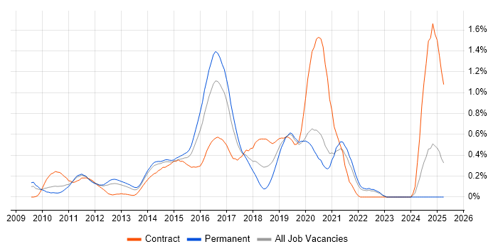 Job vacancy trend for SoapUI in West London Job vacancy trend for SoapUI in West London