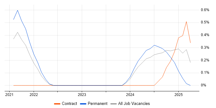 Job vacancy trend for SOAR in West London Job vacancy trend for SOAR in West London