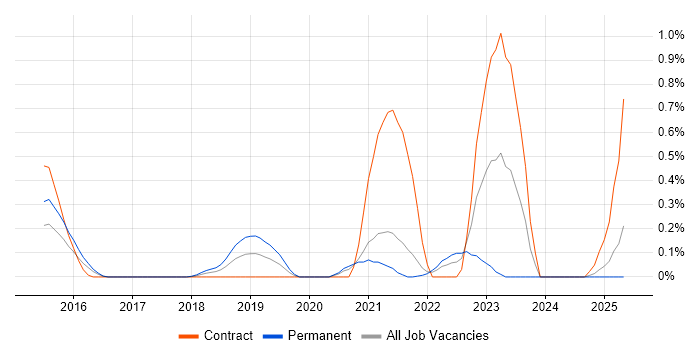 Job vacancy trend for SOC 2 in West London Job vacancy trend for SOC 2 in West London