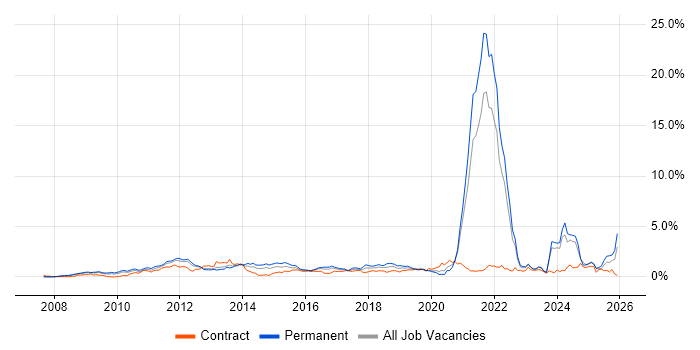 Social Media job vacancy trend in West London