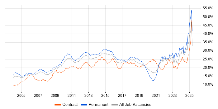 Job vacancy trend for Social Skills in West London Job vacancy trend for Social Skills in West London